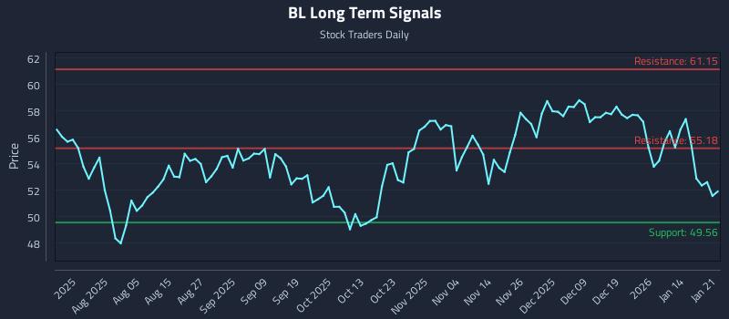BL Long Term Analysis for January 21 2026 BL Long Term Analysis for January 21 2026