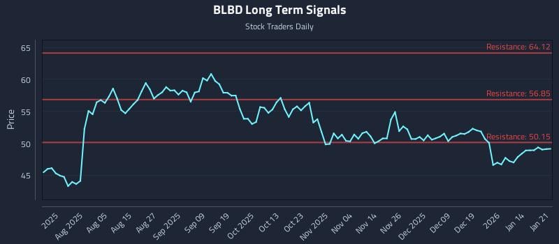 BLBD Long Term Analysis for January 21 2026