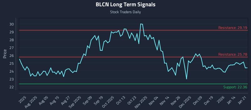 BLCN Long Term Analysis for January 21 2026 BLCN Long Term Analysis for January 21 2026