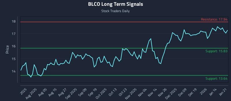 BLCO Long Term Analysis for January 21 2026