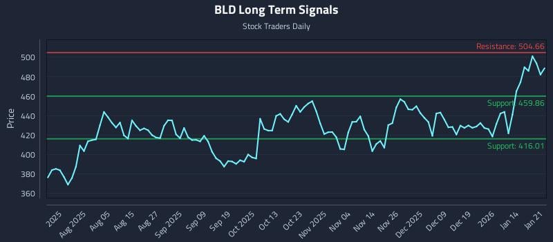 BLD Long Term Analysis for January 21 2026