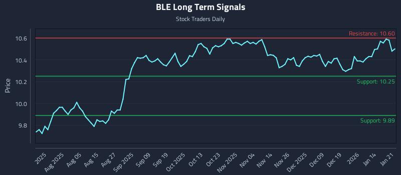 BLE Long Term Analysis for January 21 2026 BLE Long Term Analysis for January 21 2026