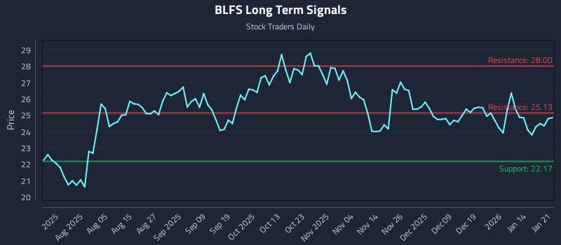 BLFS Long Term Analysis for January 21 2026
