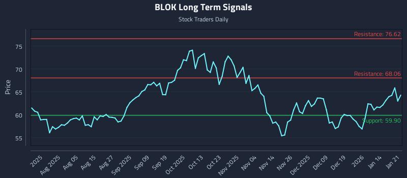 BLOK Long Term Analysis for January 21 2026