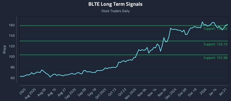 BLTE Long Term Analysis for January 21 2026 BLTE Long Term Analysis for January 21 2026