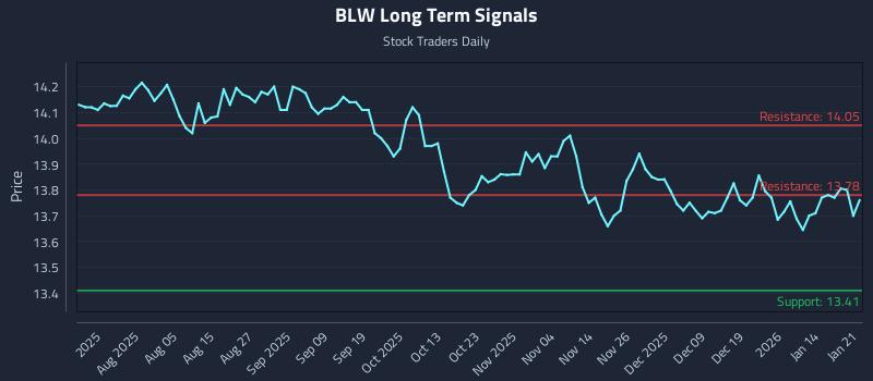 BLW Long Term Analysis for January 21 2026