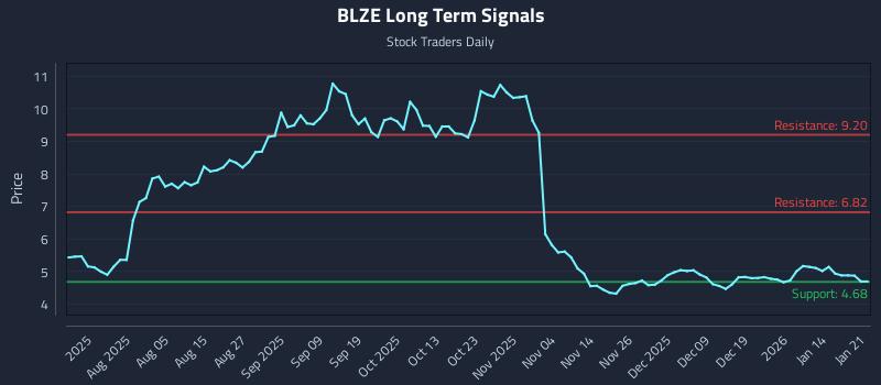 BLZE Long Term Analysis for January 21 2026 BLZE Long Term Analysis for January 21 2026