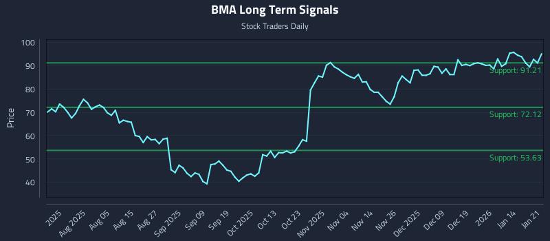 BMA Long Term Analysis for January 21 2026