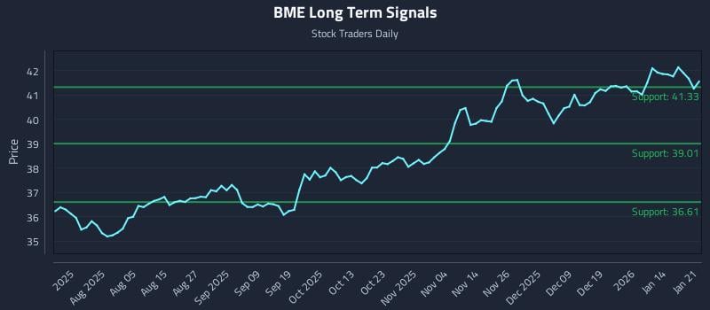 BME Long Term Analysis for January 21 2026 BME Long Term Analysis for January 21 2026