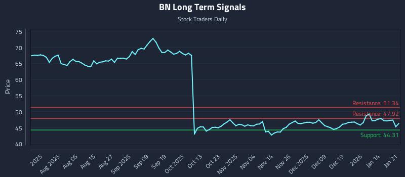 BN Long Term Analysis for January 21 2026