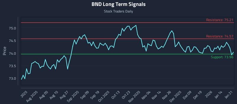 BND Long Term Analysis for January 21 2026 BND Long Term Analysis for January 21 2026