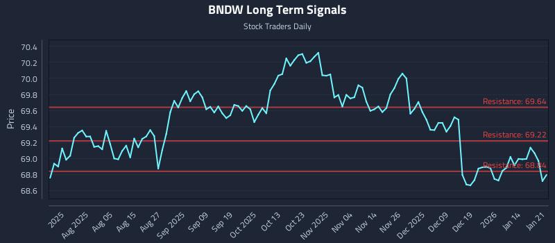 BNDW Long Term Analysis for January 21 2026 BNDW Long Term Analysis for January 21 2026