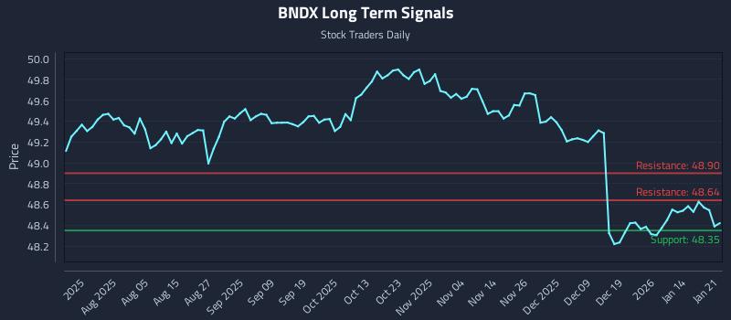 BNDX Long Term Analysis for January 21 2026 BNDX Long Term Analysis for January 21 2026