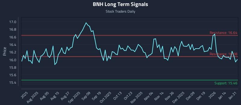 BNH Long Term Analysis for January 21 2026 BNH Long Term Analysis for January 21 2026