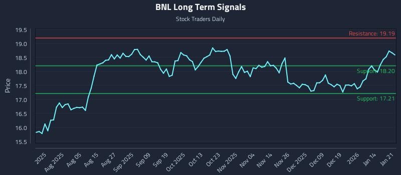BNL Long Term Analysis for January 21 2026 BNL Long Term Analysis for January 21 2026