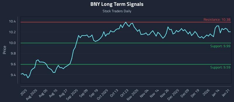 BNY Long Term Analysis for January 21 2026