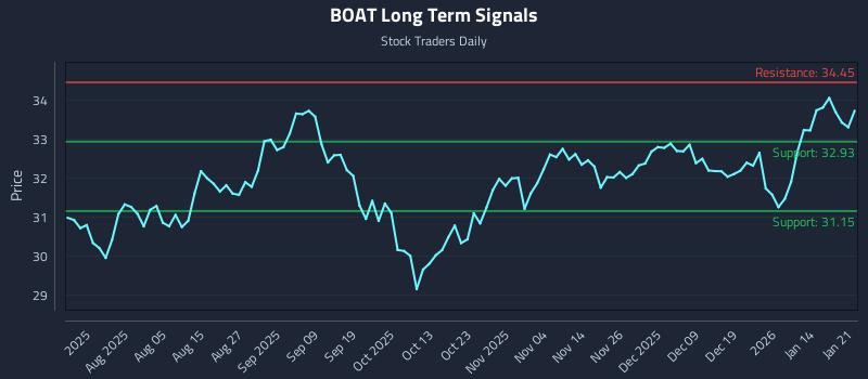 BOAT Long Term Analysis for January 21 2026 BOAT Long Term Analysis for January 21 2026