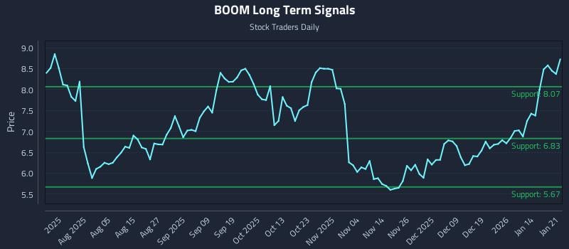BOOM Long Term Analysis for January 21 2026 BOOM Long Term Analysis for January 21 2026