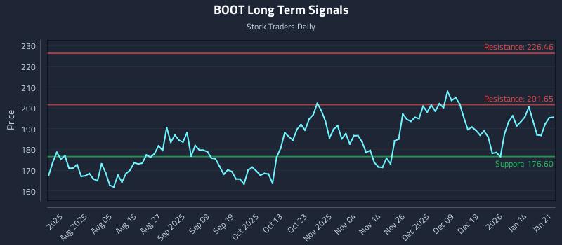 BOOT Long Term Analysis for January 21 2026 BOOT Long Term Analysis for January 21 2026