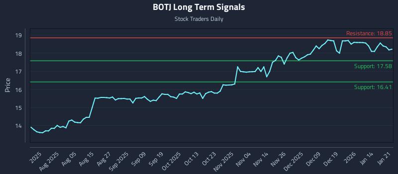 BOTJ Long Term Analysis for January 21 2026
