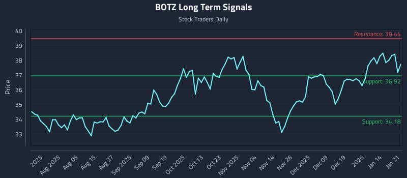 BOTZ Long Term Analysis for January 21 2026 BOTZ Long Term Analysis for January 21 2026