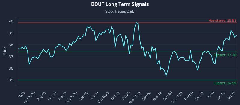 BOUT Long Term Analysis for January 21 2026