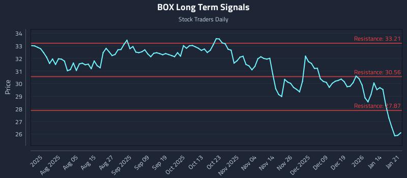 BOX Long Term Analysis for January 21 2026