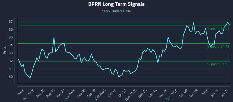 BPRN Long Term Analysis for January 21 2026 BPRN Long Term Analysis for January 21 2026
