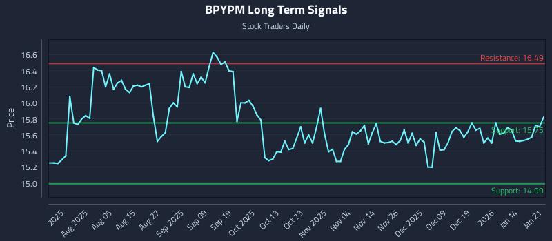 BPYPM Long Term Analysis for January 21 2026