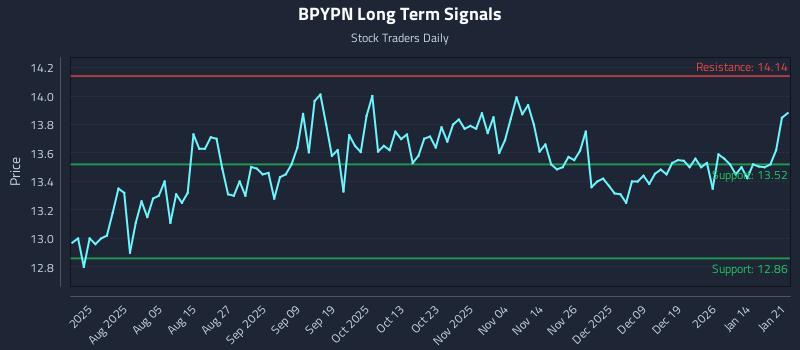 BPYPN Long Term Analysis for January 21 2026 BPYPN Long Term Analysis for January 21 2026