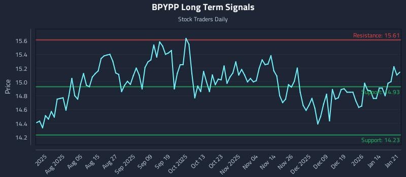 BPYPP Long Term Analysis for January 21 2026 BPYPP Long Term Analysis for January 21 2026