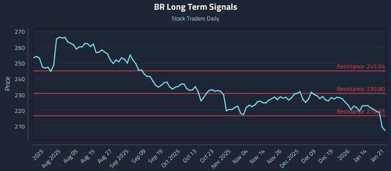 BR Long Term Analysis for January 21 2026