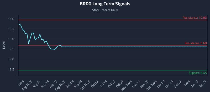 BRDG Long Term Analysis for January 21 2026