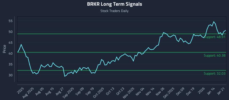 BRKR Long Term Analysis for January 21 2026