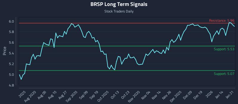 BRSP Long Term Analysis for January 21 2026 BRSP Long Term Analysis for January 21 2026