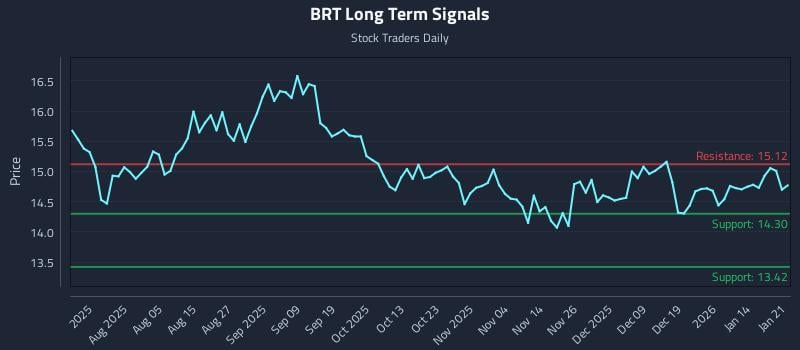 BRT Long Term Analysis for January 21 2026