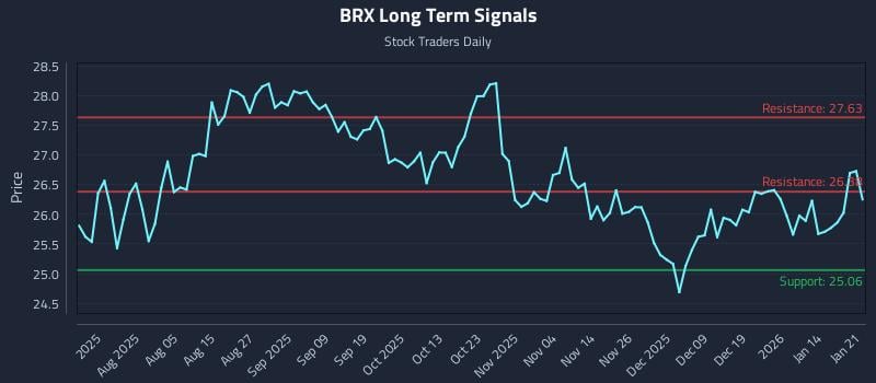 BRX Long Term Analysis for January 21 2026