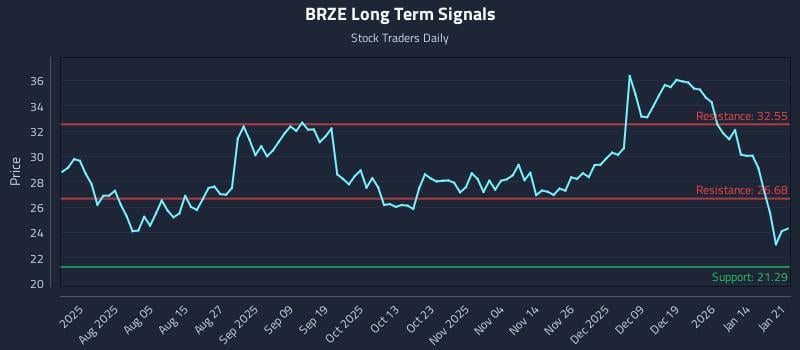 BRZE Long Term Analysis for January 21 2026 BRZE Long Term Analysis for January 21 2026