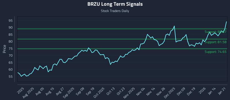 BRZU Long Term Analysis for January 21 2026
