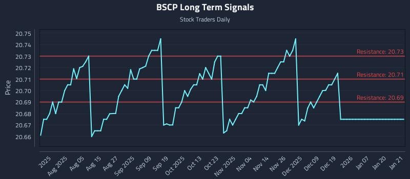 BSCP Long Term Analysis for January 21 2026 BSCP Long Term Analysis for January 21 2026