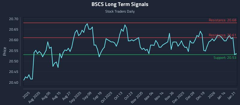 BSCS Long Term Analysis for January 21 2026 BSCS Long Term Analysis for January 21 2026