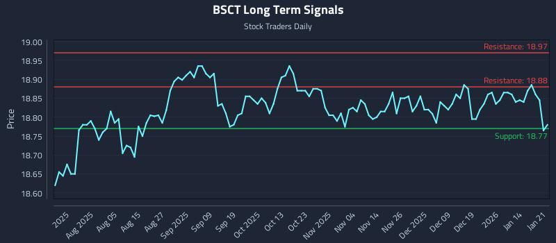 BSCT Long Term Analysis for January 21 2026