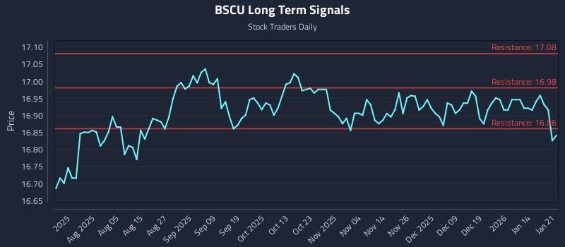 BSCU Long Term Analysis for January 21 2026 BSCU Long Term Analysis for January 21 2026
