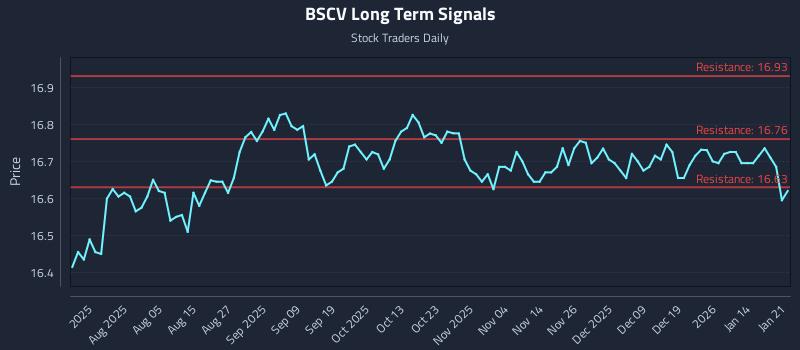 BSCV Long Term Analysis for January 21 2026