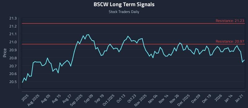 BSCW Long Term Analysis for January 21 2026
