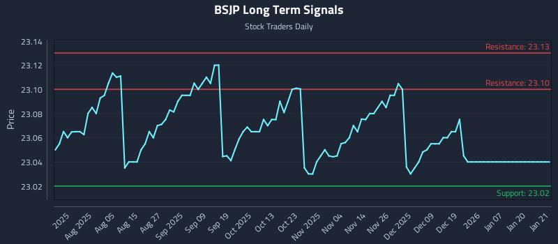 BSJP Long Term Analysis for January 21 2026 BSJP Long Term Analysis for January 21 2026