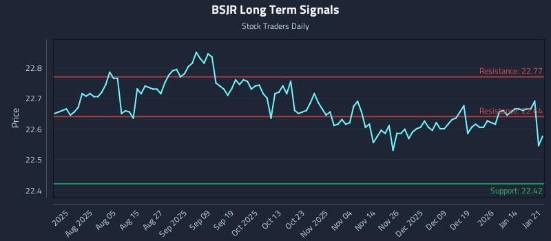 BSJR Long Term Analysis for January 21 2026 BSJR Long Term Analysis for January 21 2026