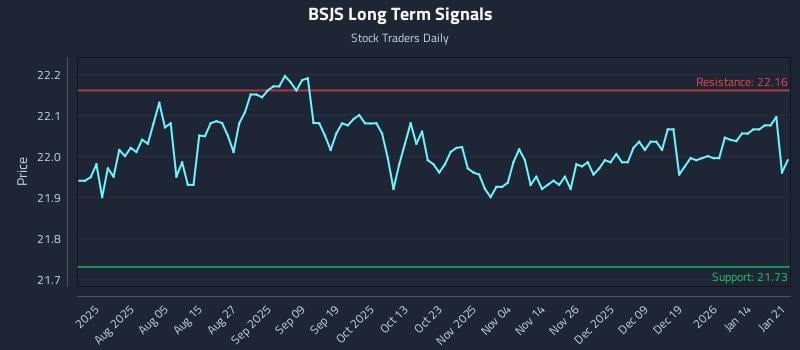 BSJS Long Term Analysis for January 21 2026