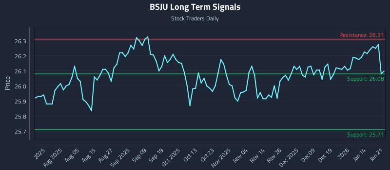 BSJU Long Term Analysis for January 21 2026