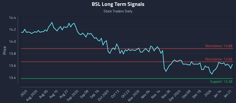 BSL Long Term Analysis for January 21 2026